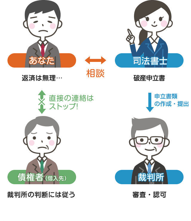 自己破産説明図